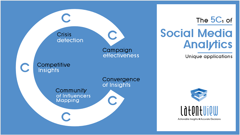 Social Media Analytics And Monitoring|Campaign Effectiveness