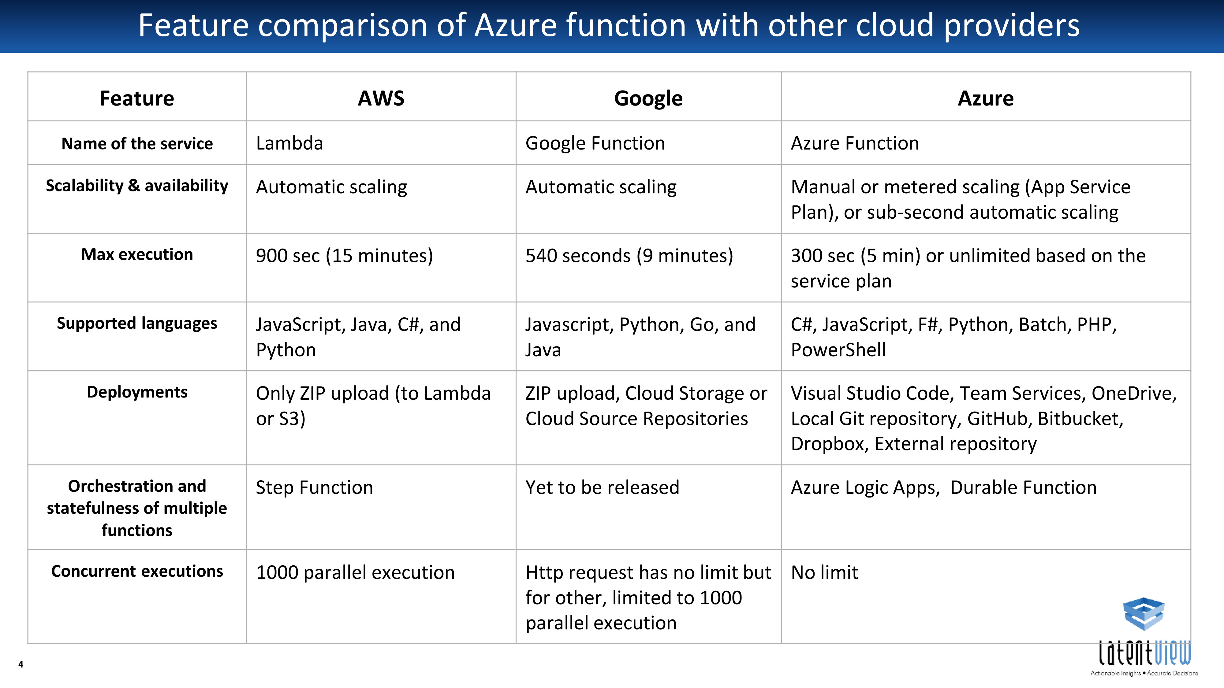 Serverless functions