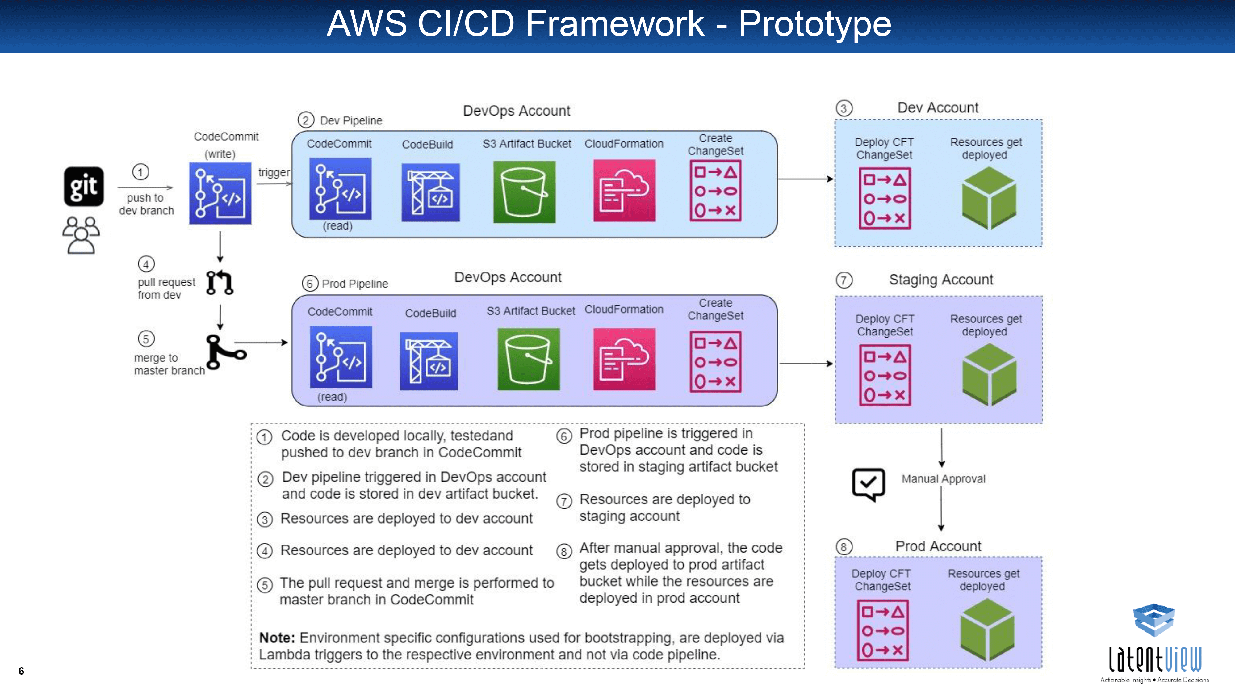 aws-practical-devops-latentview