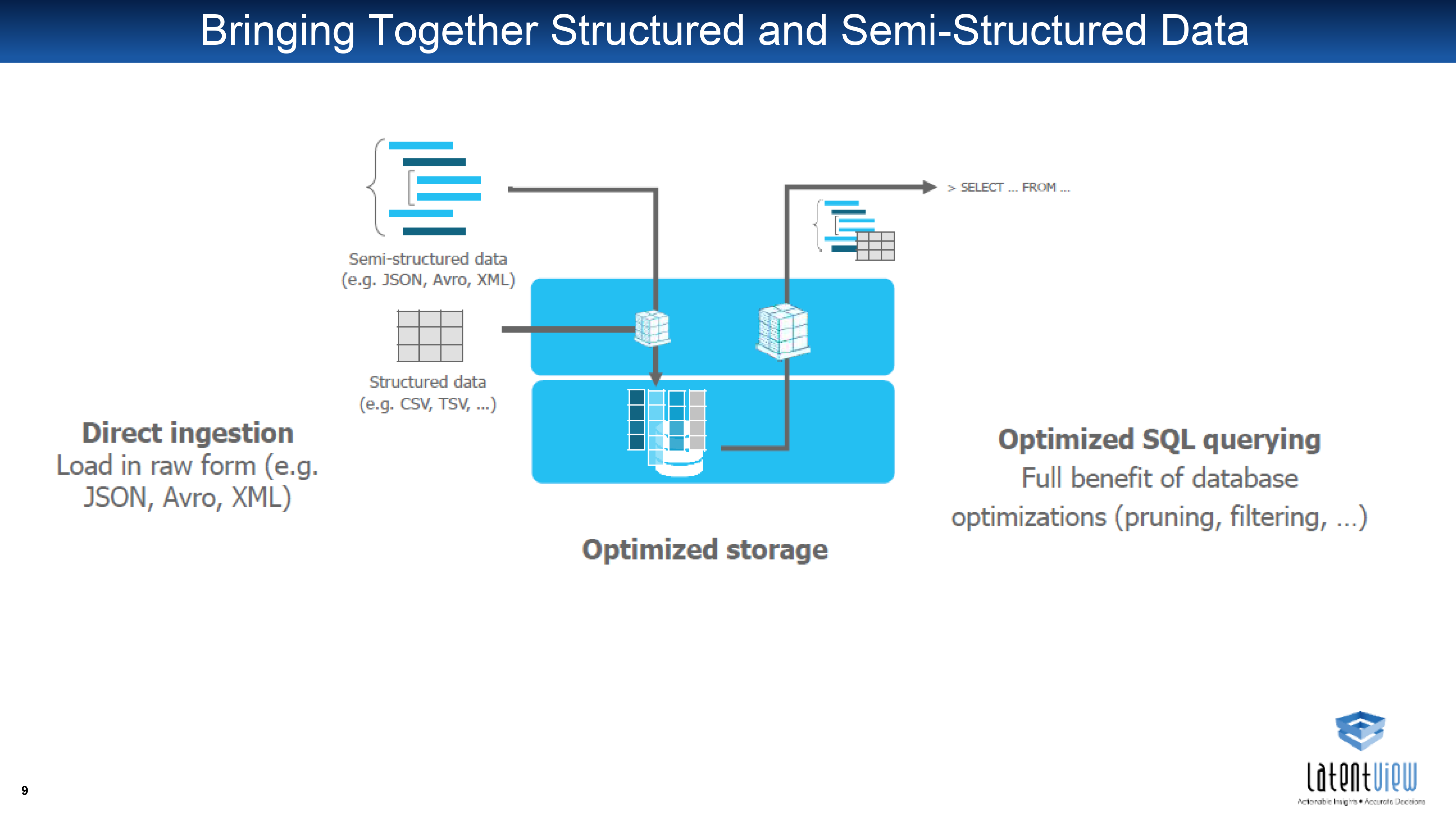 Data Workloads with Snowflake and DBT