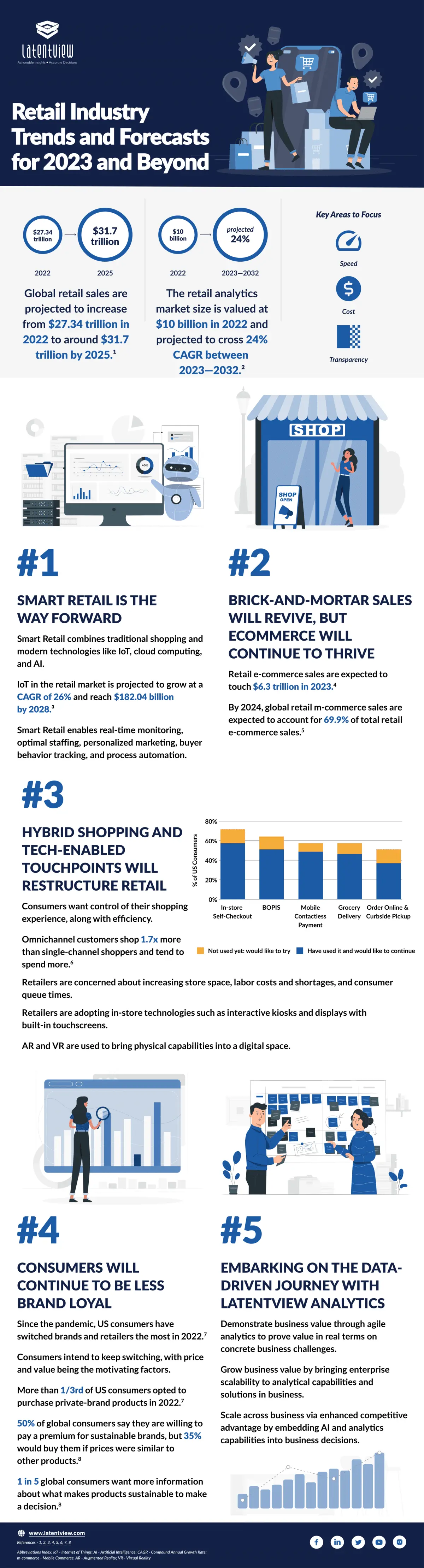 Retail Industry Trends and Forecasts for 2023 and Beyond LatentView