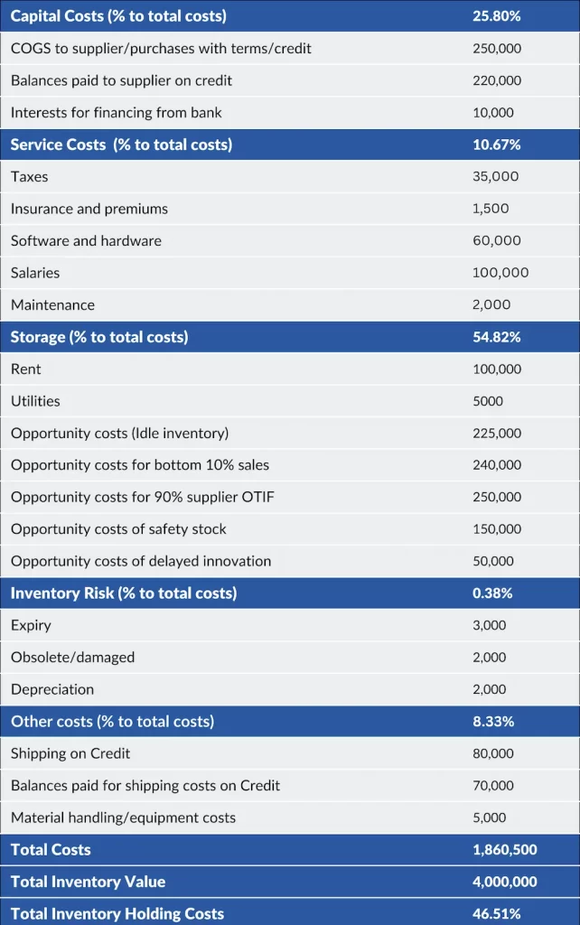 Inventory Holding Costs: Connected Supply Chains - LatentView