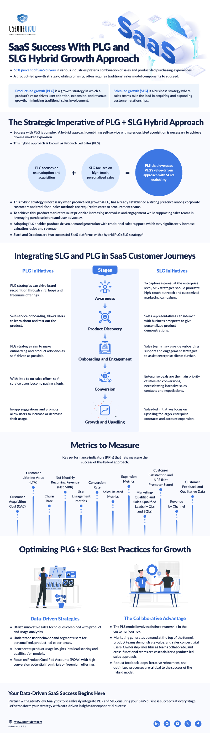 SaaS Success With PLG and SLG Hybrid Growth Approach | LatentView Analytics