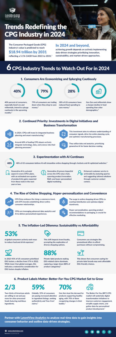 Trends Redefining the CPG Industry in 2024 - LatentView Analytics