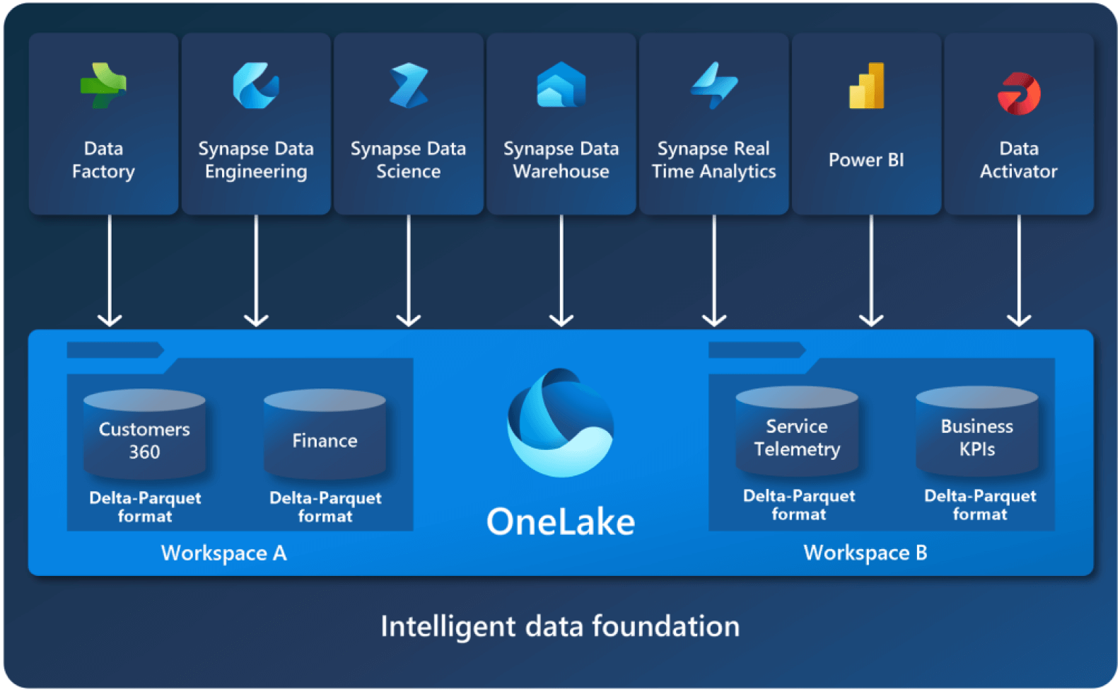 ms fabric - Microsoft Fabric Architecture