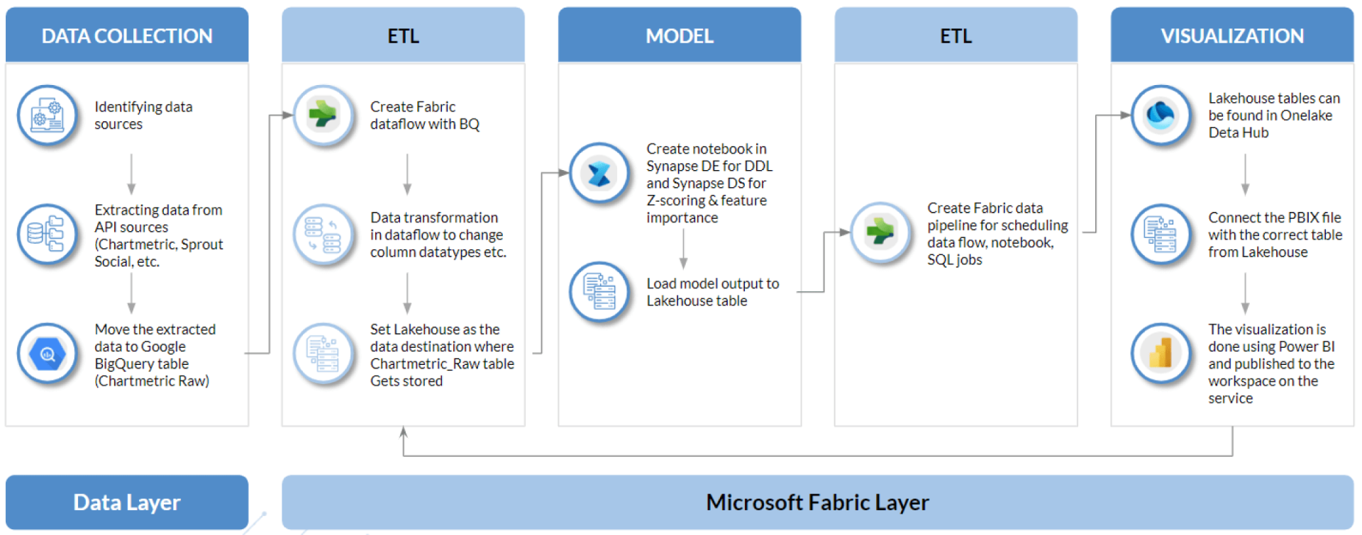 Microsoft Fabric